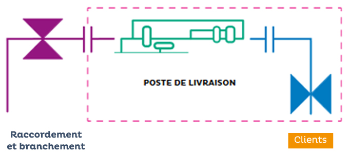 Poste de livraison - périmètre du forfait poste pour les industriels