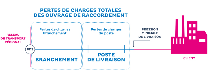 Schéma de garantie de livraison du réseau de transport au client