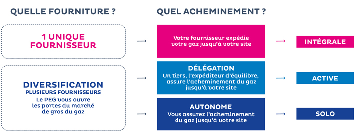 Schéma Nos schémas d’approvisionnement pour votre site