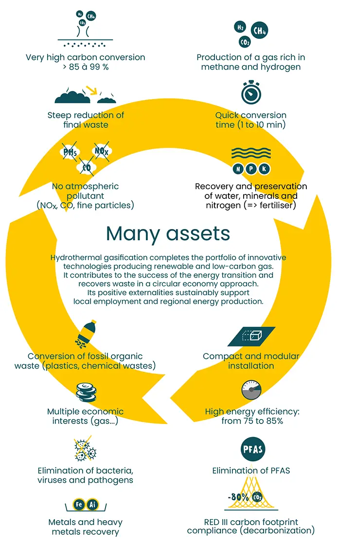 features and benefits of hydrothermal gasification