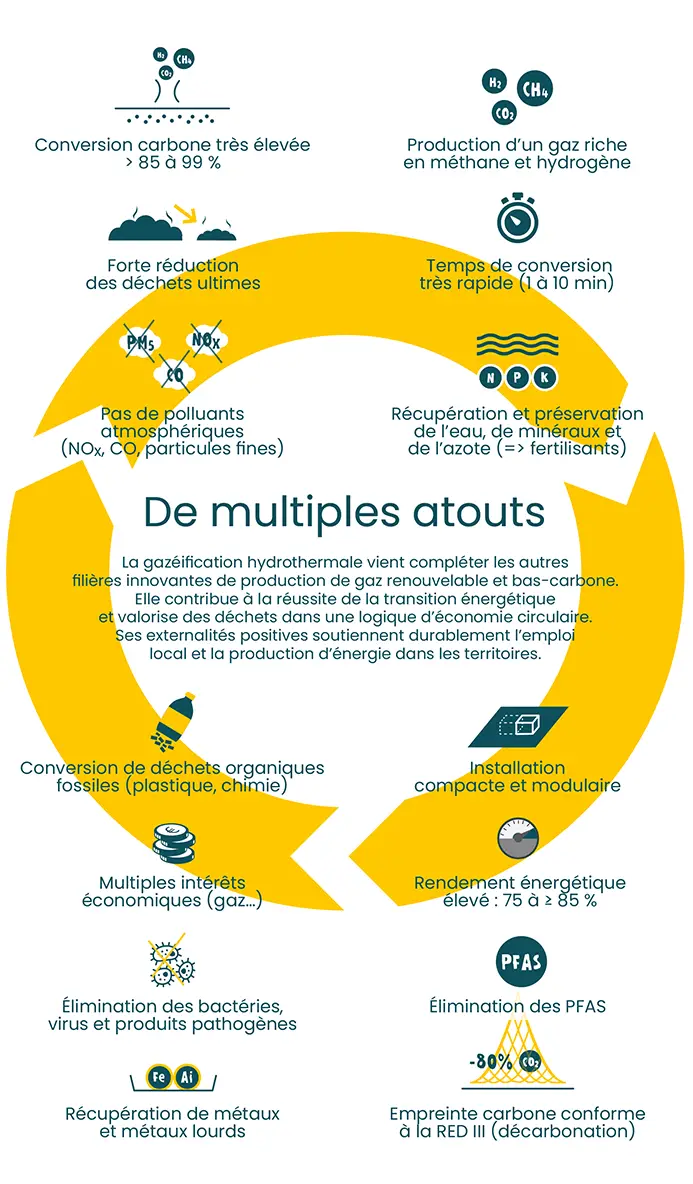 Atouts de la gazéification hydrothermale