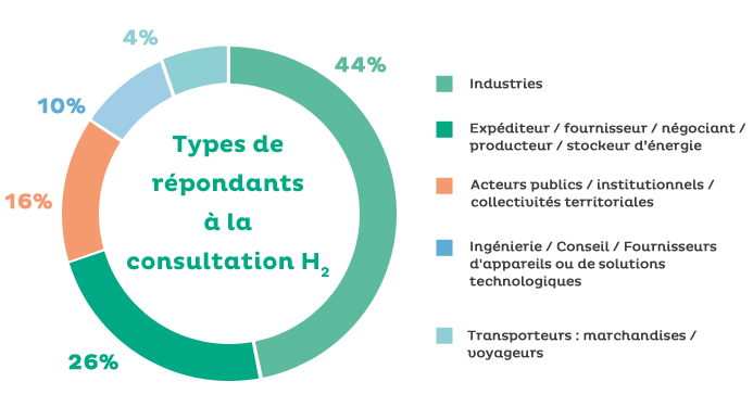 Types de répondants à la consultation H2