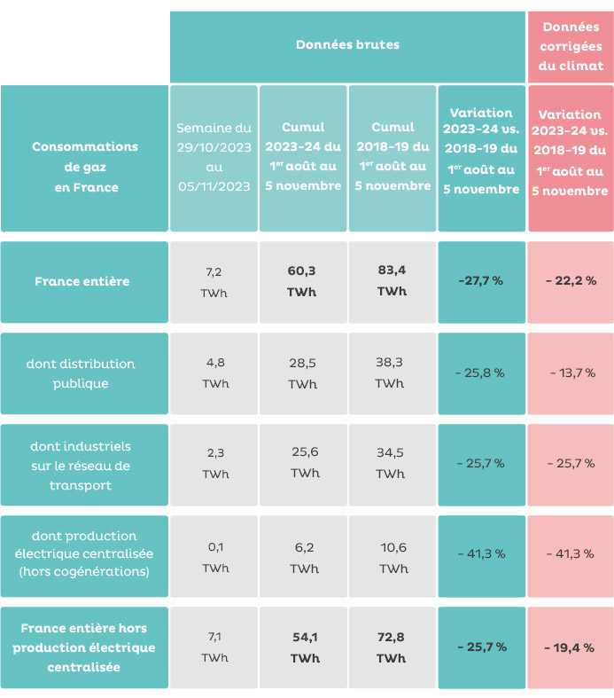 Tableau détaillé des consommations