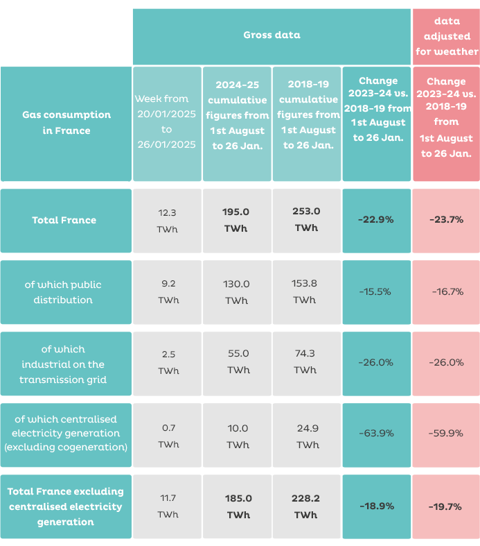 Detailed consumption table