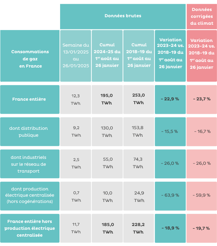 Tableau détaillé des consommations : France entière, distribution publique, industriels, production électrique 