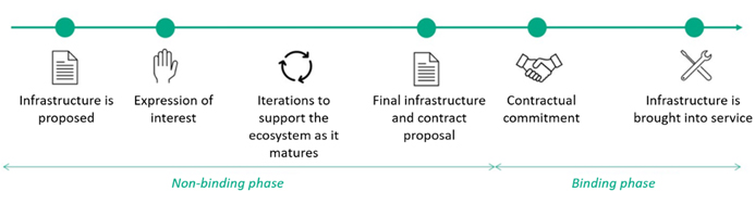 Main phases of the consultation procedure