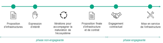 Principales phases de l’appel au marché