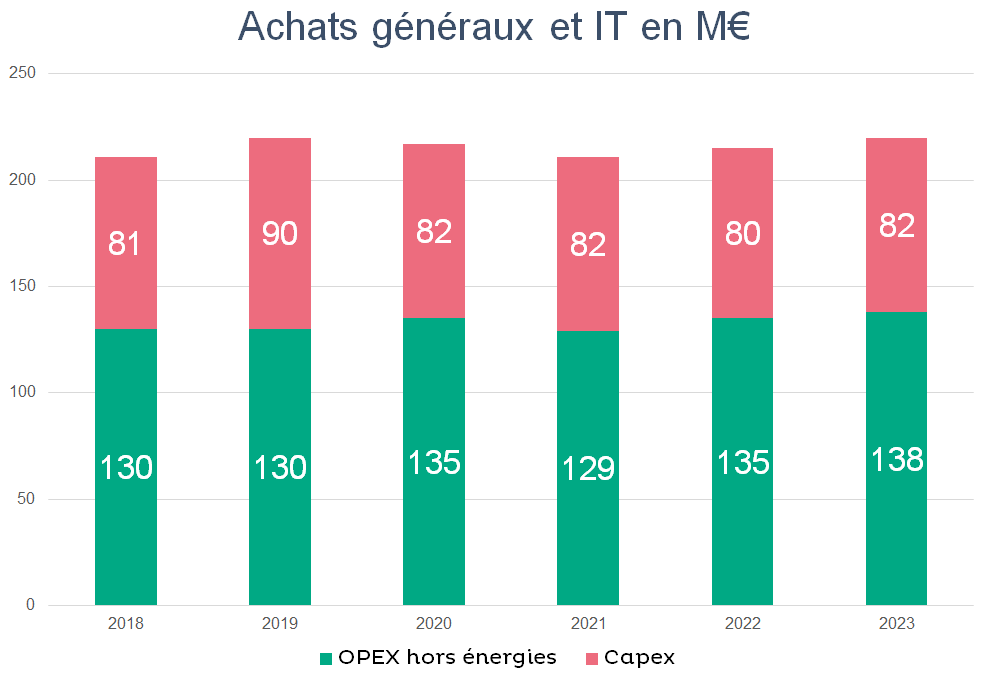 Schéma Achats généraux et IT