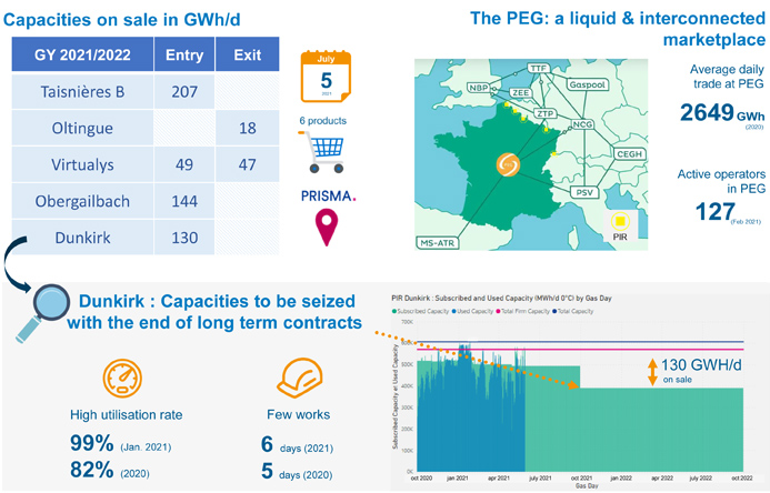 Yearly auctions indicators' graphs : Capacities on sale, PEG, Capacities to be seized in Dunkirk