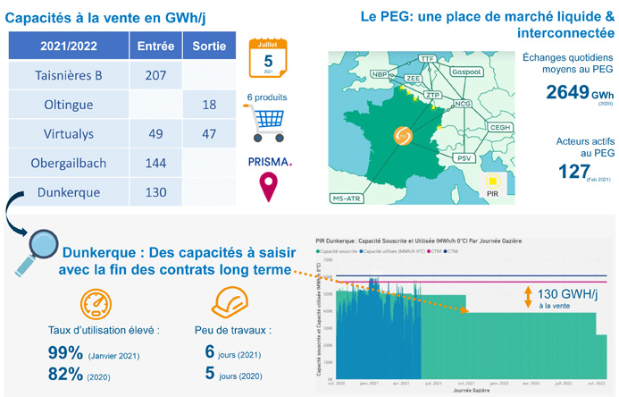 Graphiques de 3 indicateurs des enchères annuelles : capacités à la vente, PEG, Capacités à saisir Dunkerque 