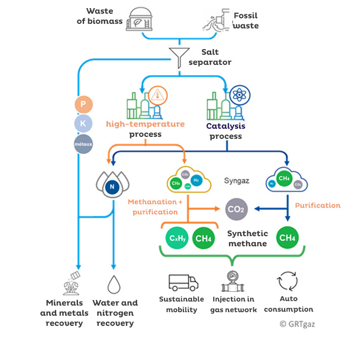 hydrothermal gasification work scheme