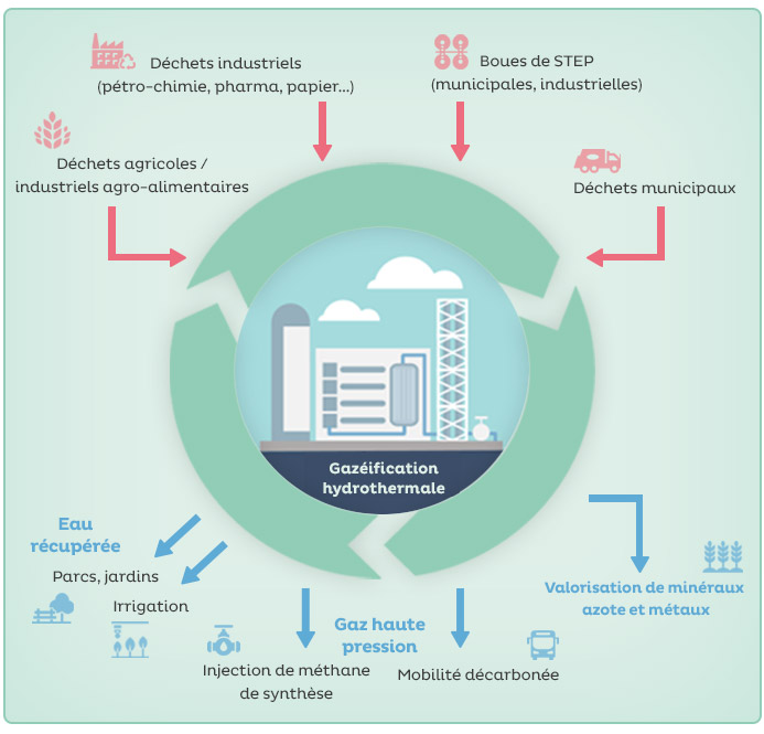 gazéification hydrothermale et approche d’économie circulaire