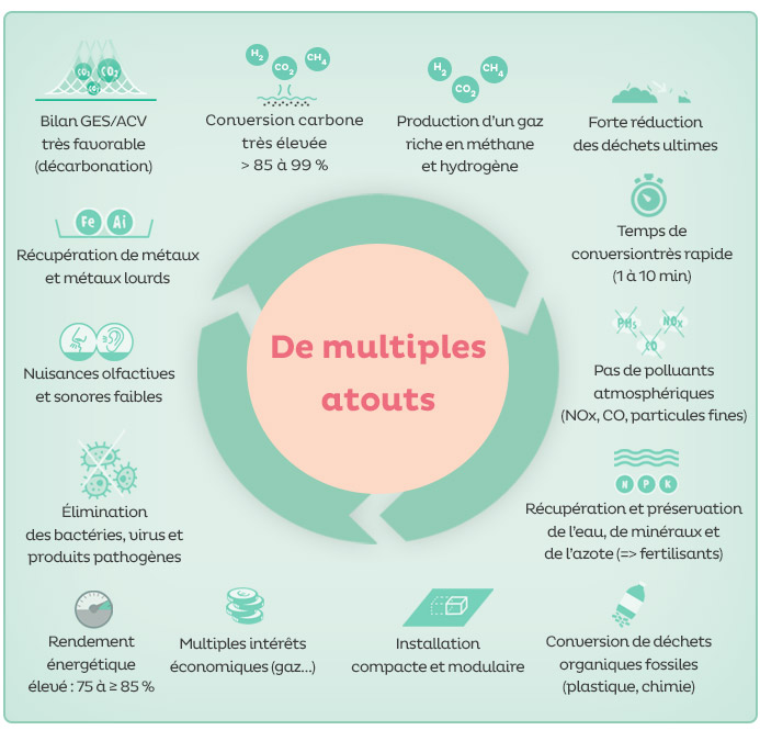 Atouts de la gazéification hydrothermale