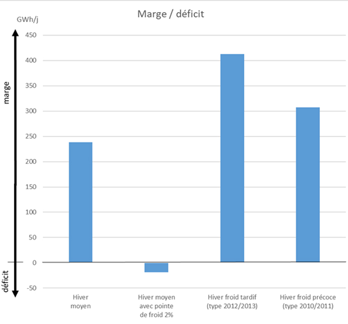 Marge et déficit selon le type d'hiver