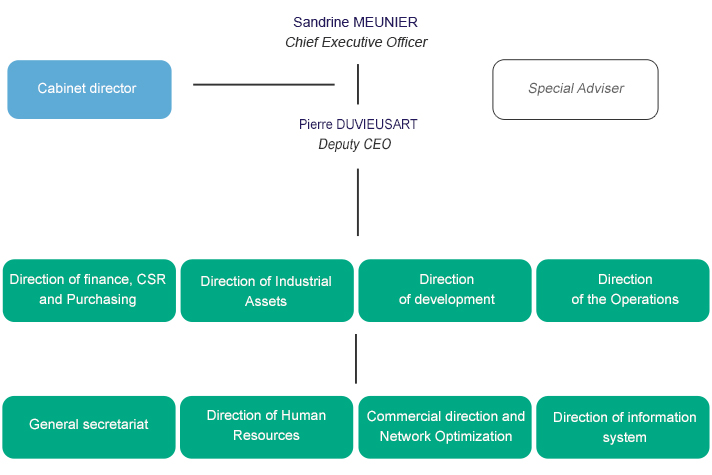 GRTgaz organizational chart