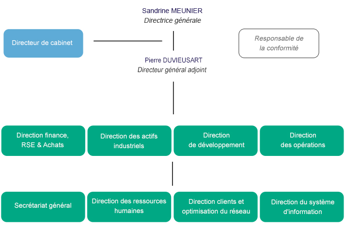 Organigramme opérationnel : directeur général et son adjoint : Thierry Trouvé, Pierre Duvieusart ; directeur de cabinet : Christophe Feuillet ; responsable conformité : Christophe Poillion ; affichage des 9 directions et domaines