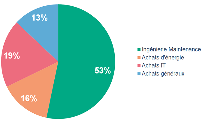 Répartition des achats 2022