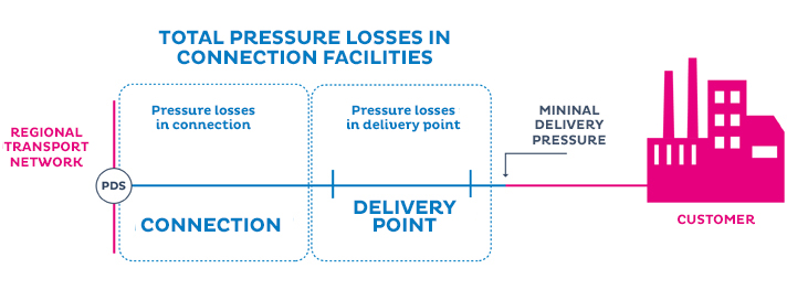 Pressure guarantee scope