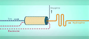 Schéma récapitulant le fonctionnement de l'électrolyse