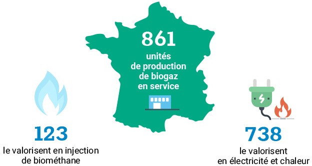 861 unités de production de biogaz en service