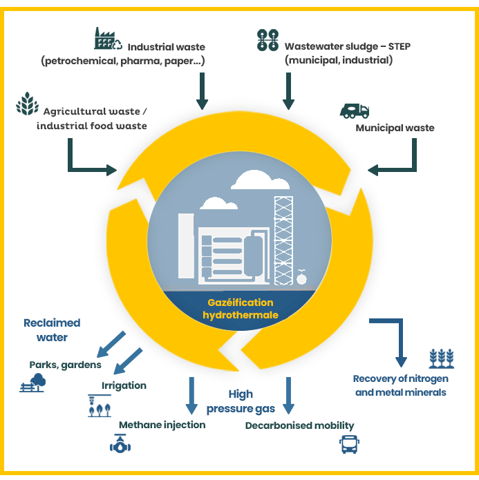 Hydrothermal gasification and circular economy