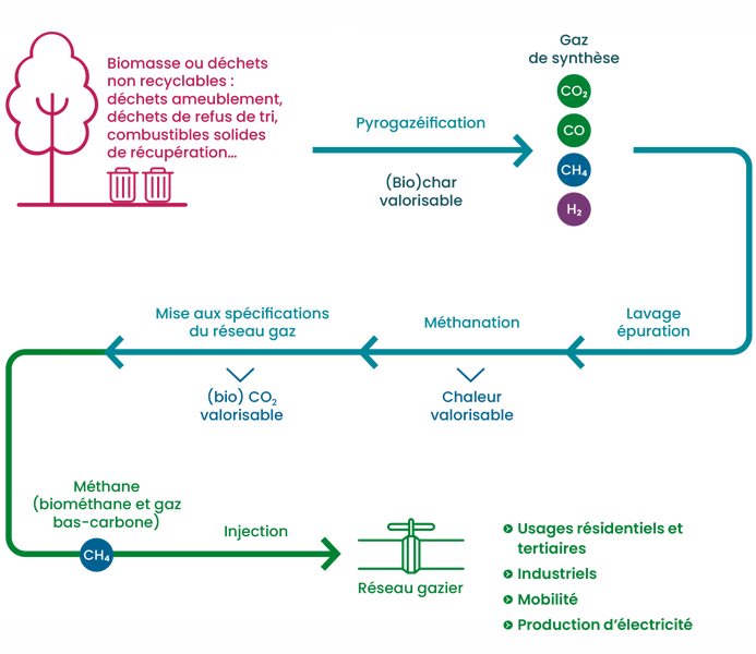Procédé de la technologie pyrogazéification