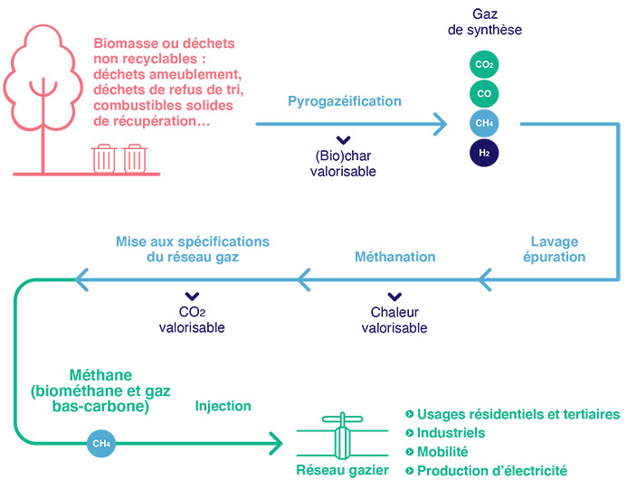 Procédé de la technologie pyrogazéification