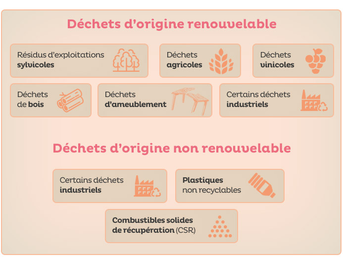 Pyrogazéification : déchets d'origine renouvelable (sylviculture, agriculture, viniculture, bois, ameublement...) et déchets d'origine non renouvelable (industrie, plastique, combustibles solides de récupération)