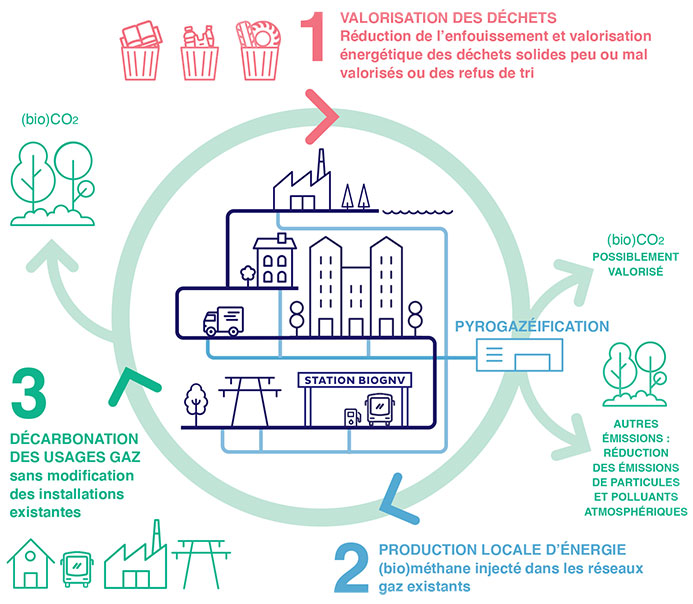 Schéma pyrogazéification et économie circulaire