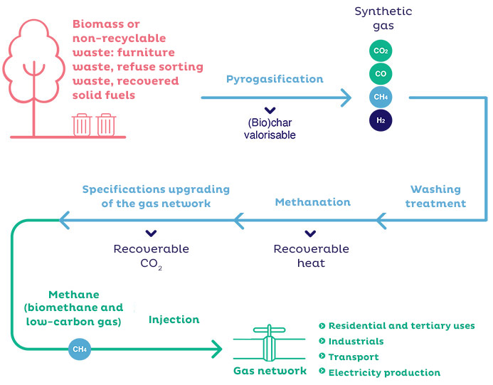 Pyrogasification for the injection of gas into the networks