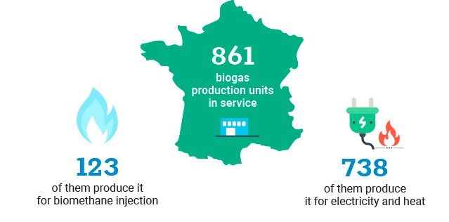 861 biogas production units in service