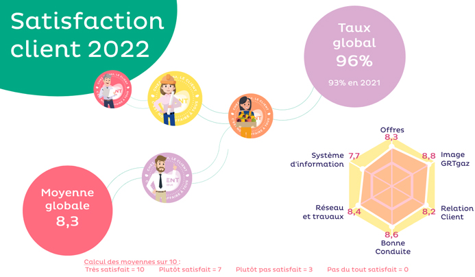 Résultats du Baromètre de satisfaction clients 2022