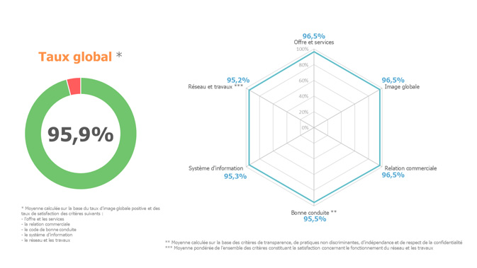 Taux global de satisfaction clients : 95,9 %